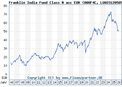 Chart: Franklin India Fund Class N acc EUR (A0HF4C LU0231205856)