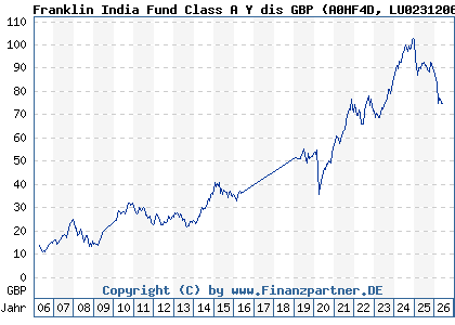 Chart: Franklin India Fund Class A Y dis GBP (A0HF4D LU0231206078)