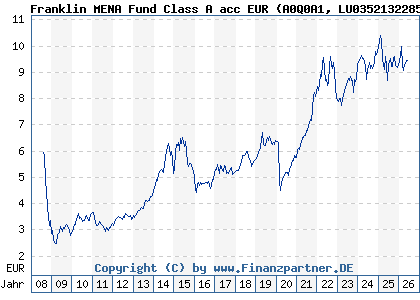 Chart: Franklin MENA Fund Class A acc EUR (A0Q0A1 LU0352132285)