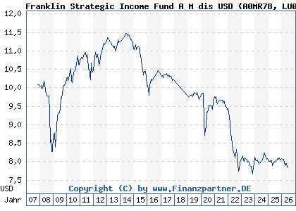 Chart: Franklin Strategic Income Fund A M dis USD (A0MR78 LU0300737201)