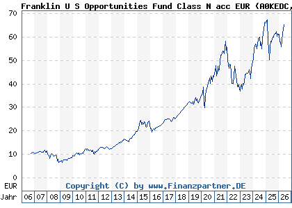 Chart: Franklin U S Opportunities Fund Class N acc EUR (A0KEDC LU0260869903)