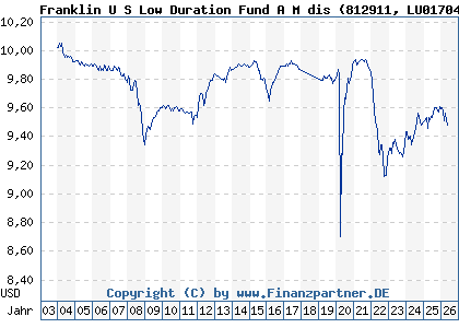 Chart: Franklin U S Low Duration Fund A M dis (812911 LU0170467566)