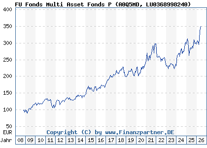 Chart: FU Fonds Multi Asset Fonds P (A0Q5MD LU0368998240)