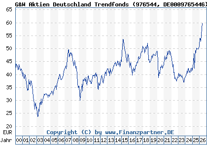 Chart: G&W Aktien Deutschland Trendfonds (976544 DE0009765446)