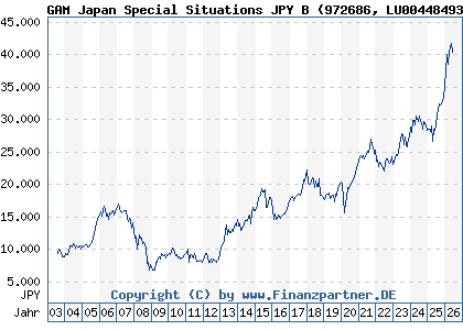 Chart: GAM Japan Special Situations JPY B (972686 LU0044849320)