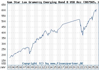 Chart: Gam Star Lux Gramercy Emerging Bond B USD Acc (987565 LU0081406000)