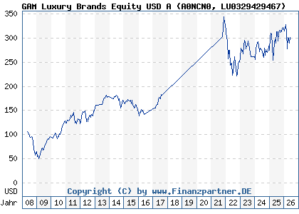 Chart: GAM Luxury Brands Equity USD A (A0NCN0 LU0329429467)