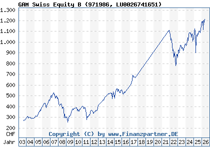 Chart: GAM Swiss Equity B (971986 LU0026741651)