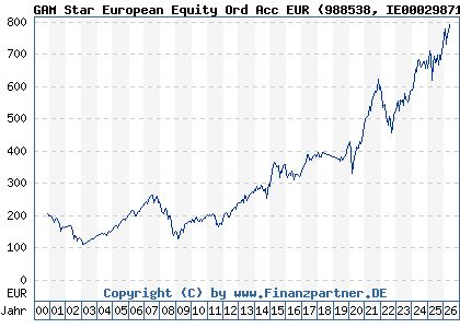 Chart: GAM Star European Equity Ord Acc EUR (988538 IE0002987190)
