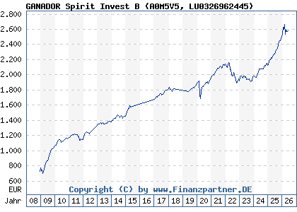 Chart: GANADOR Spirit Invest B (A0M5V5 LU0326962445)