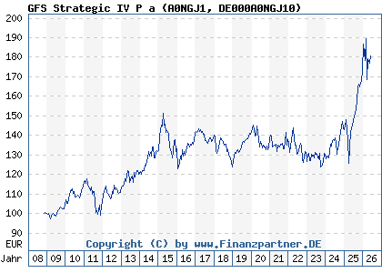Chart: GFS Strategic IV P a (A0NGJ1 DE000A0NGJ10)