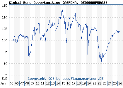 Chart: Global Bond Opportunities (A0F5HA DE000A0F5HA3)