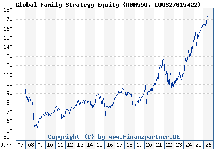 Chart: Global Family Strategy Equity (A0M550 LU0327615422)