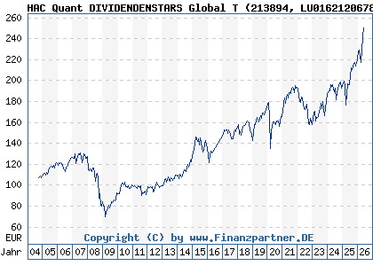 Chart: HAC Quant DIVIDENDENSTARS Global T (213894 LU0162120678)