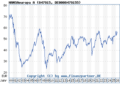Chart: HANSAeuropa A (847915 DE0008479155)