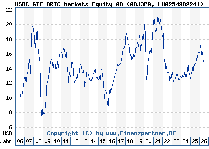 Chart: HSBC GIF BRIC Markets Equity AD (A0J3PA LU0254982241)