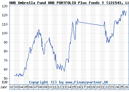 Chart: HWB Umbrella Fund HWB PORTFOLIO Plus Fonds V (121543 LU0173899633)