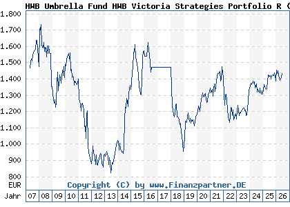 Chart: HWB Umbrella Fund HWB Victoria Strategies Portfolio R (A0LFYL LU0277941570)