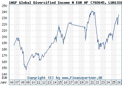 Chart: iMGP Global Diversified Income N EUR HP (792645 LU0133193242)