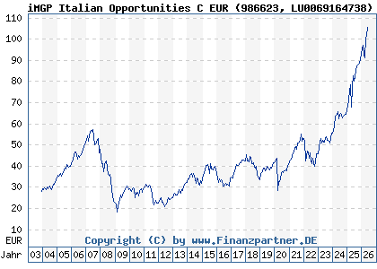 Chart: iMGP Italian Opportunities C EUR (986623 LU0069164738)