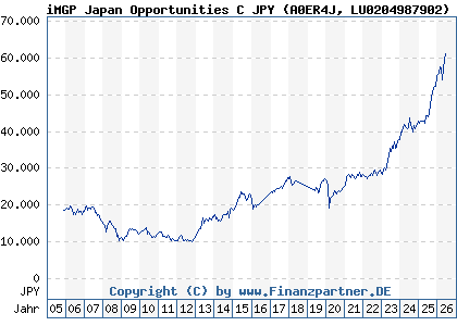Chart: iMGP Japan Opportunities C JPY (A0ER4J LU0204987902)