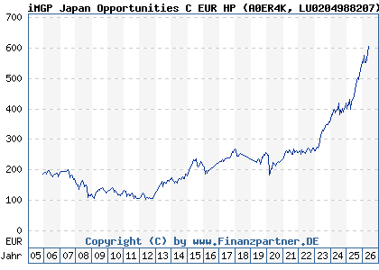 Chart: iMGP Japan Opportunities C EUR HP (A0ER4K LU0204988207)