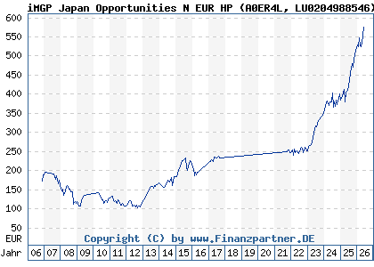 Chart: iMGP Japan Opportunities N EUR HP (A0ER4L LU0204988546)
