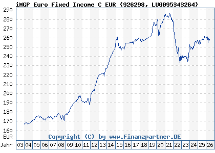 Chart: iMGP Euro Fixed Income C EUR (926298 LU0095343264)