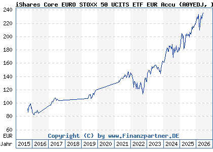 Chart: iShares Core EURO STOXX 50 UCITS ETF EUR Accu (A0YEDJ IE00B53L3W79)
