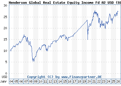 Chart: Henderson Global Real Estate Equity Income Fd A2 USD (911943 IE0033534557)