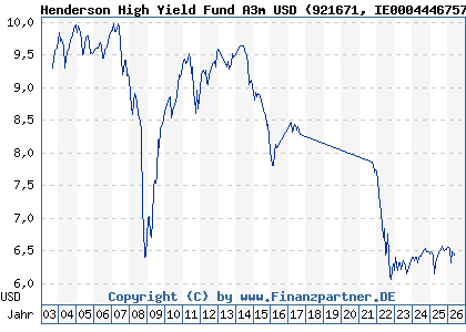 Chart: Henderson High Yield Fund A3m USD (921671 IE0004446757)