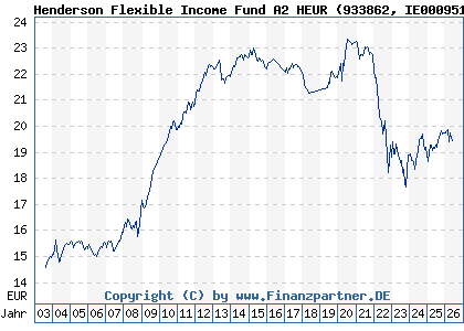 Chart: Henderson Flexible Income Fund A2 HEUR (933862 IE0009516141)