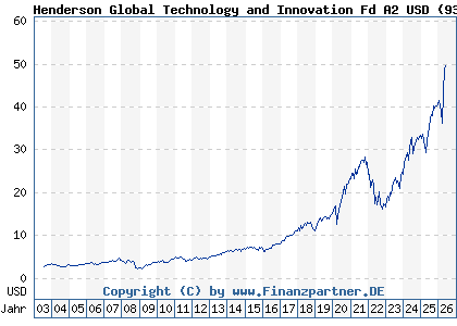 Chart: Henderson Global Technology and Innovation Fd A2 USD (935618 IE0009356076)