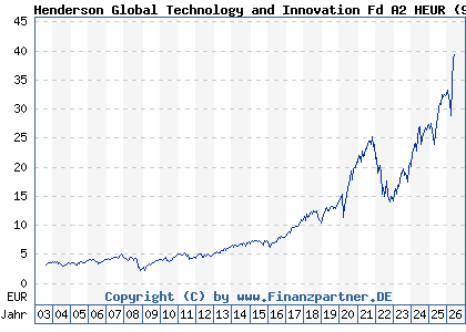 Chart: Henderson Global Technology and Innovation Fd A2 HEUR (935619 IE0002167009)