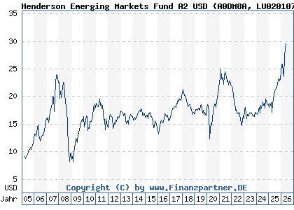 Chart: Henderson Emerging Markets Fund A2 USD (A0DM8A LU0201073169)