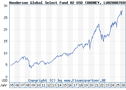 Chart: Henderson Global Select Fund A2 USD (A0DNEY LU0200076999)
