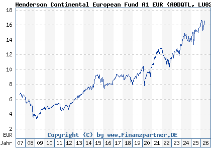 Chart: Henderson Continental European Fund A1 EUR (A0DQTL LU0210855028)