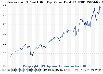 Chart: Henderson US Small Mid Cap Value Fund A2 HEUR (588442 IE0001257090)
