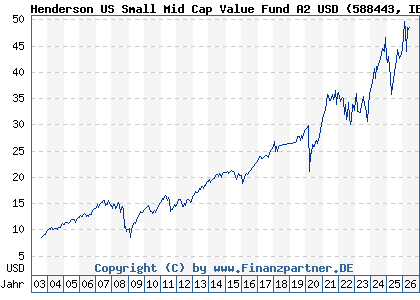 Chart: Henderson US Small Mid Cap Value Fund A2 USD (588443 IE0001256803)