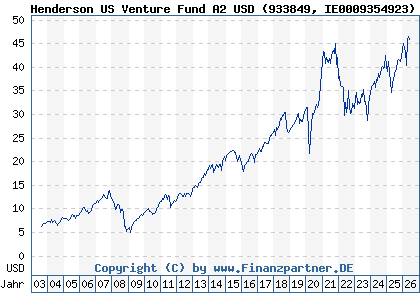 Chart: Henderson US Venture Fund A2 USD (933849 IE0009354923)