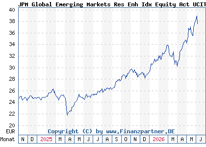 Chart: JPM Global Emerging Markets Res Enh Idx Equity Act UCITS ETF EUR a (A40JGB IE0006SEWKA2)