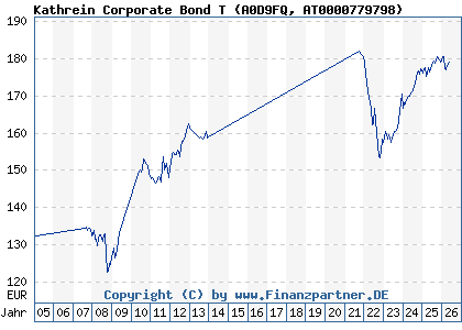 Chart: Kathrein Corporate Bond T (A0D9FQ AT0000779798)