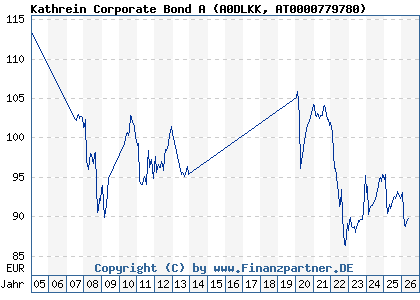 Chart: Kathrein Corporate Bond A (A0DLKK AT0000779780)