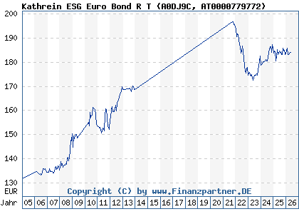 Chart: Kathrein ESG Euro Bond R T (A0DJ9C AT0000779772)