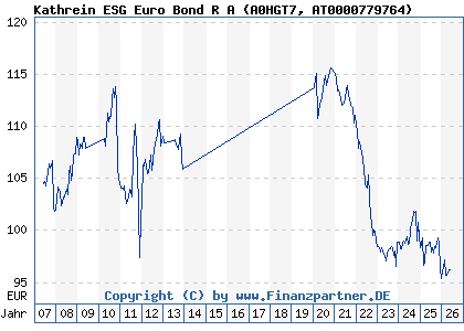 Chart: Kathrein ESG Euro Bond R A (A0HGT7 AT0000779764)
