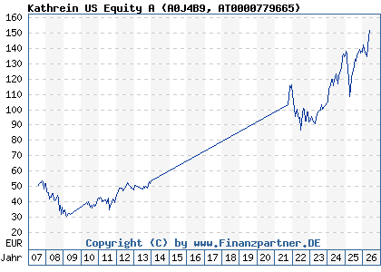 Chart: Kathrein US Equity A (A0J4B9 AT0000779665)