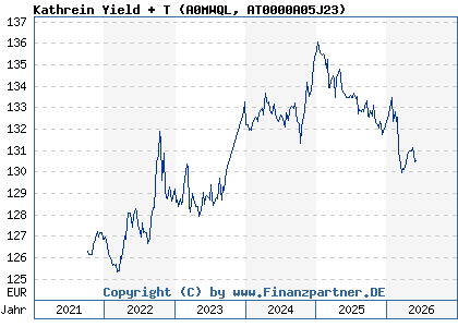 Chart: Kathrein Yield + T (A0MWQL AT0000A05J23)