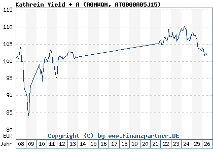 Chart: Kathrein Yield + A (A0MWQM AT0000A05J15)