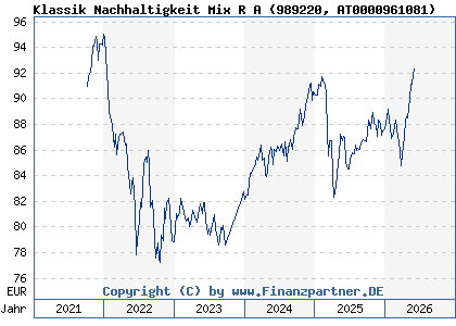 Chart: Klassik Nachhaltigkeit Mix R A (989220 AT0000961081)