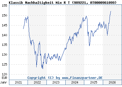 Chart: Klassik Nachhaltigkeit Mix R T (989221 AT0000961099)